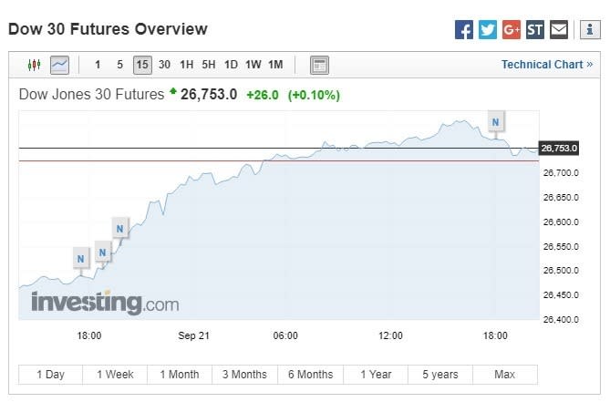 道瓊期指上漲。(圖：翻攝自Investing.com)