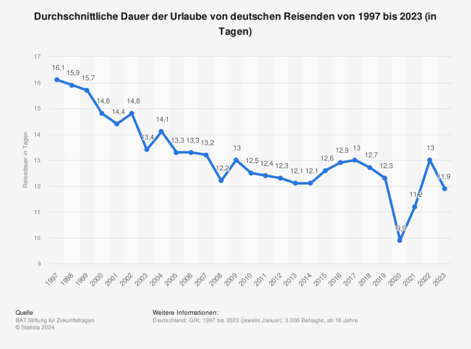 Durchschnittliche Dauer der Urlaube von deutschen Reisenden von 1997 bis 2023 (in Tagen / Quelle: BAT Stiftung für Zukunftsfragen)