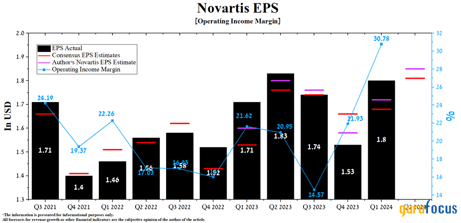 Novartis Is Tracking Well Above the Industry