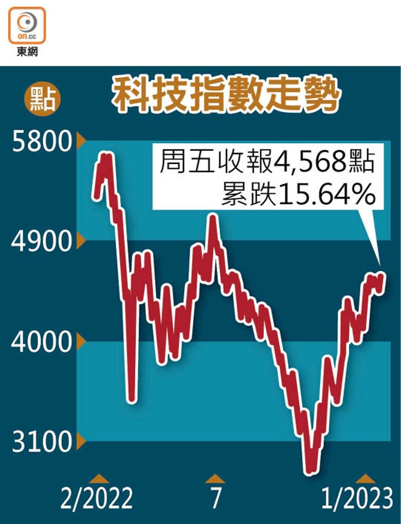 科技指數走勢