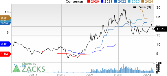 Global Ship Lease, Inc. Price and Consensus