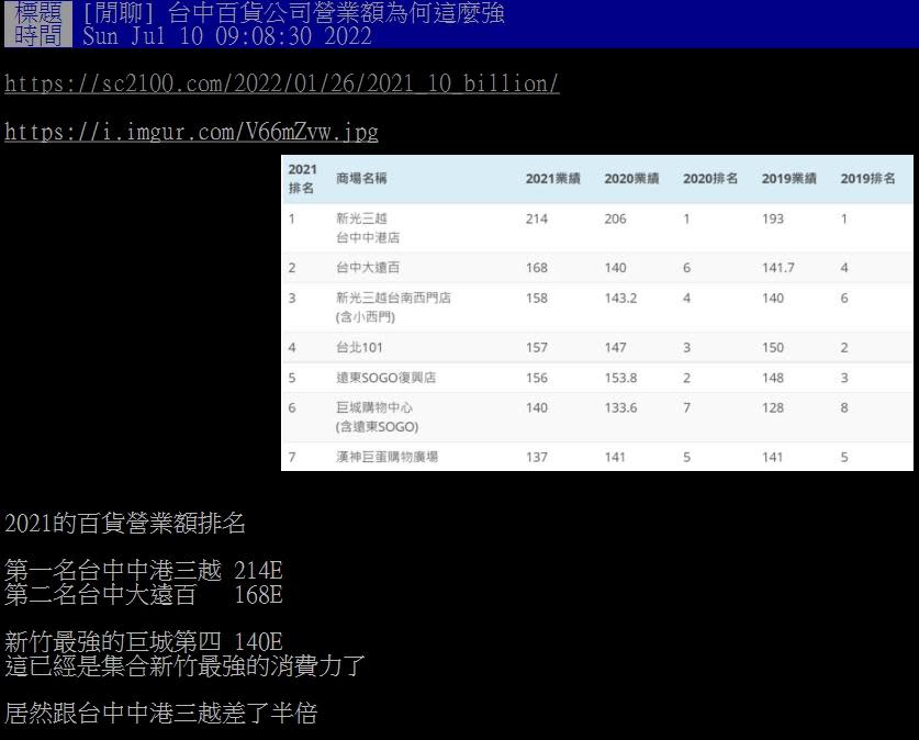 網友好奇台中百貨為何營業額可以這麼高。（圖／翻攝自PTT）