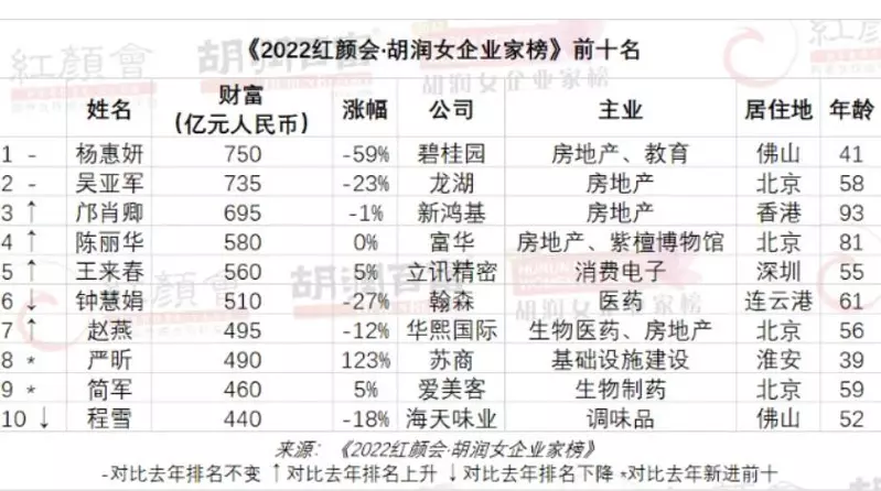 胡潤研究院近日發布《2022紅顏會．胡潤女企業家榜》。   圖：翻攝自紅星新聞