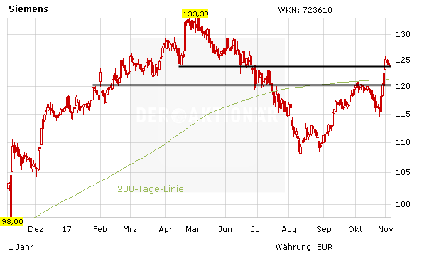 Siemens: Der Termin steht – die Fragen bleiben