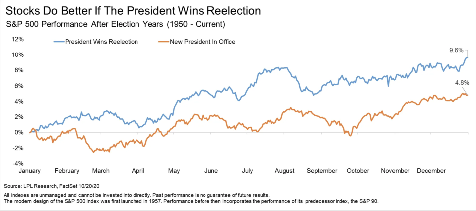 Is a Trump win better for stocks?