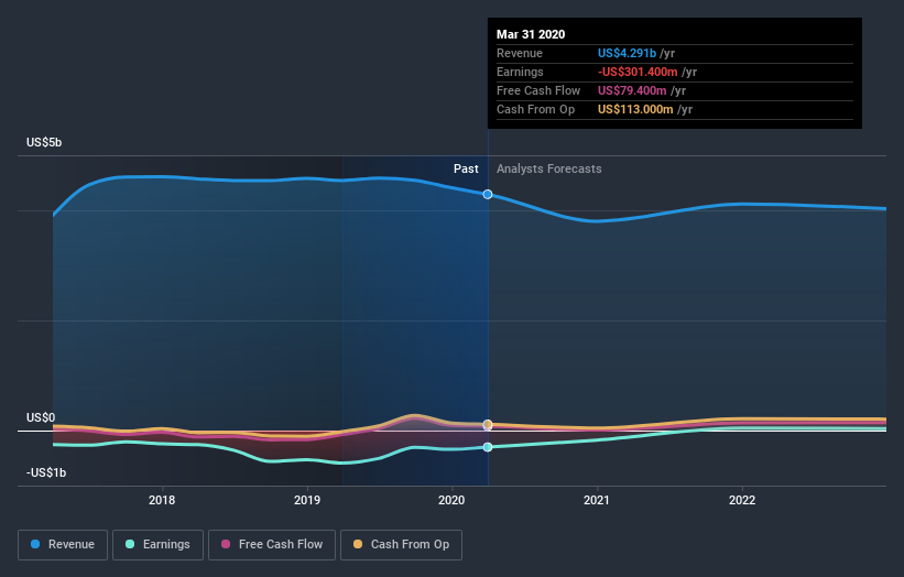 NYSE:DBD Earnings and Revenue Growth July 6th 2020