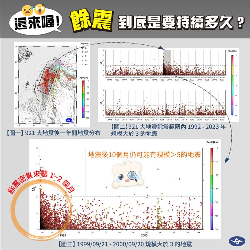 從921大地震後一整年的經驗裡，看看大地震後的「餘波盪漾」可能會持續多久。（圖／翻攝自氣象署粉專）