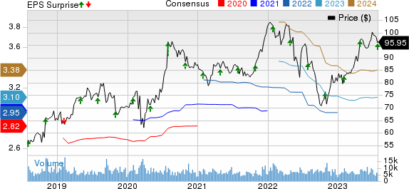 Church & Dwight Co., Inc. Price, Consensus and EPS Surprise