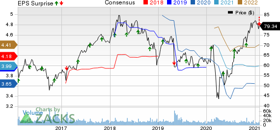 Cognizant Technology Solutions Corporation Price, Consensus and EPS Surprise