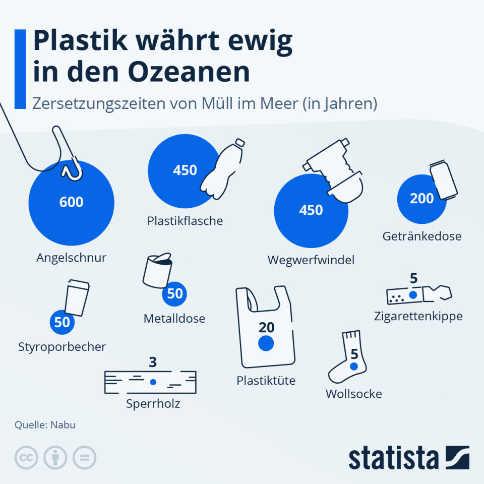 Zigarettenkippen zersetzen sich im Meer in durchschnittlich fünf Jahren. (Grafik: Statista / Quelle: Nabu)