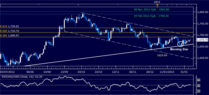 Forex_Analysis_Dollar_Pressing_Higher_as_SP_500_Continues_to_Stall_body_Picture_2.png, Dollar Pressing Higher as S&P 500 Continues to Stall