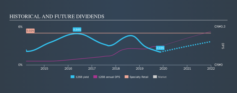 SEHK:1268 Historical Dividend Yield, November 13th 2019