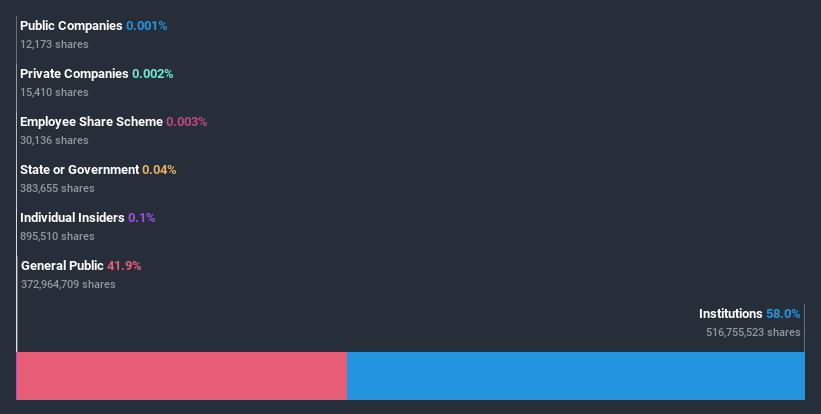 ownership-breakdown