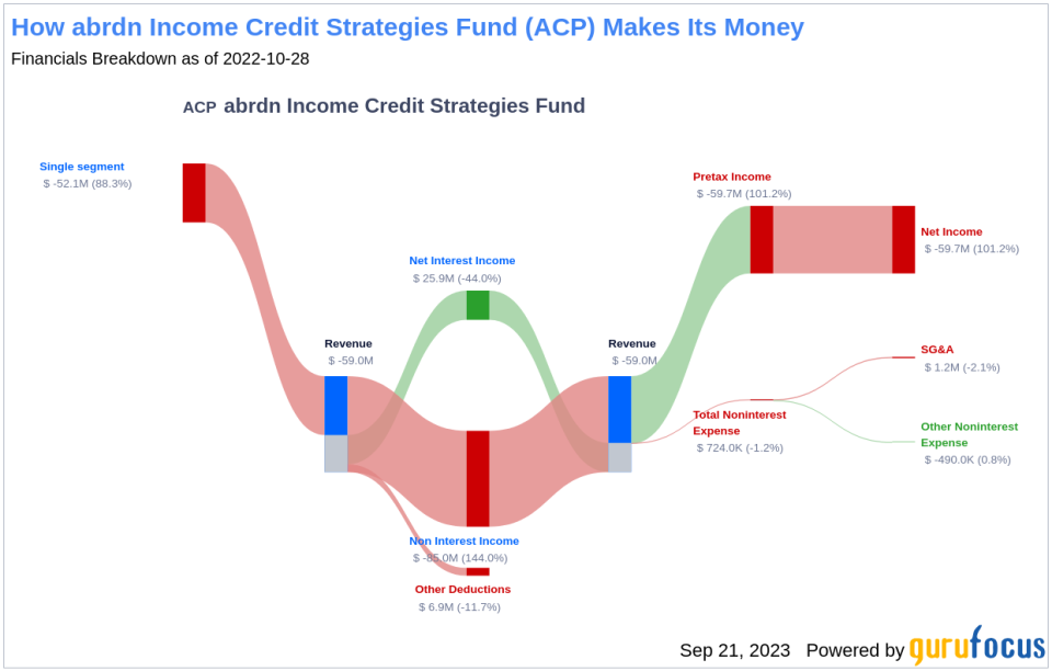 Decoding the Dividend Dynamics of abrdn Income Credit Strategies Fund (ACP)