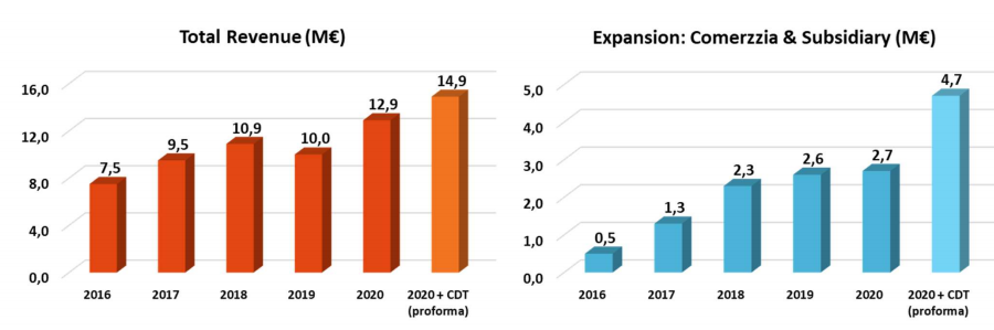 TIER1: "Comerzzia centraliza el negocio expansivo"