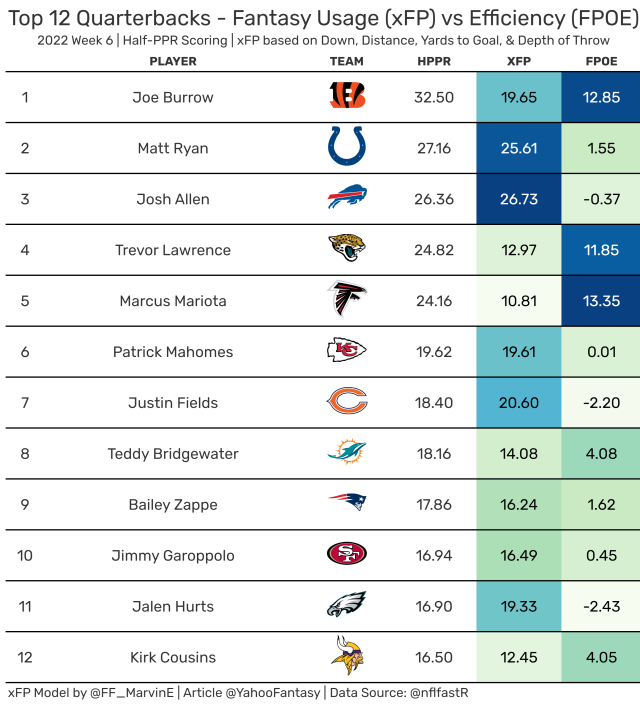 Expected Fantasy Points: Tight End Usage & Efficiency (Fantasy