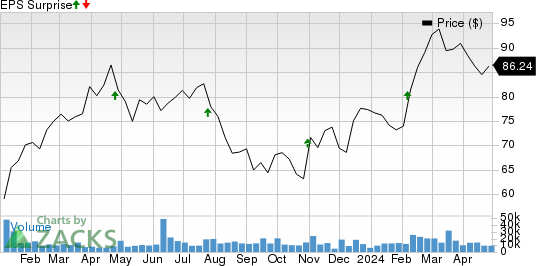 GE HealthCare Technologies Inc. Price and EPS Surprise