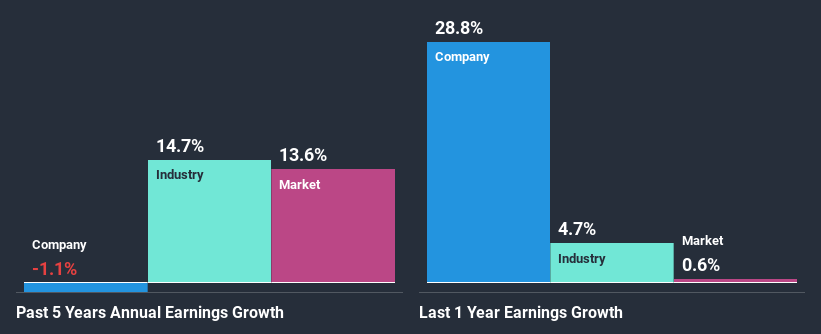 past-earnings-growth