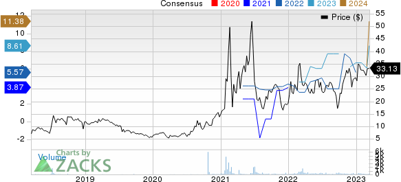 Riley Exploration Permian, Inc. Price and Consensus