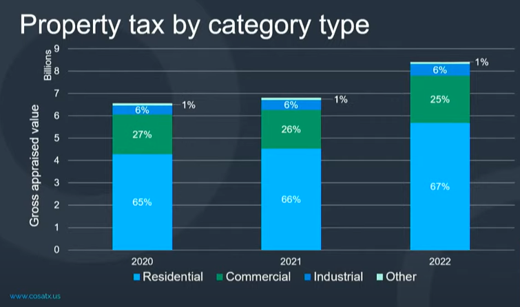 A chart used during the workshop to show how property taxes have changed from 2020 to 2022. Image courtesy of the City of San Angelo.