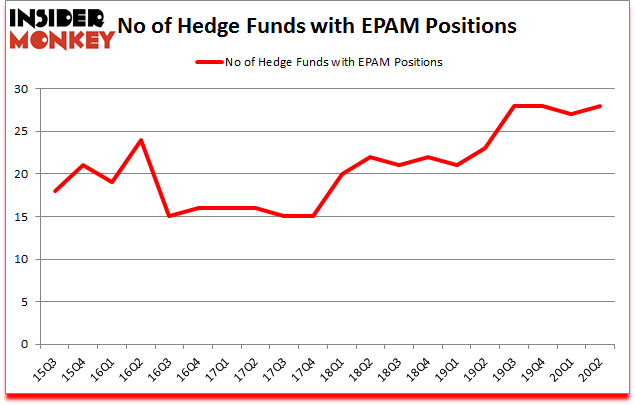 Is EPAM A Good Stock To Buy?