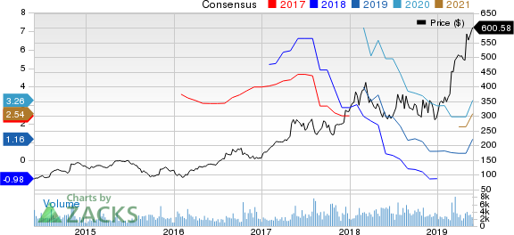 MercadoLibre, Inc. Price and Consensus