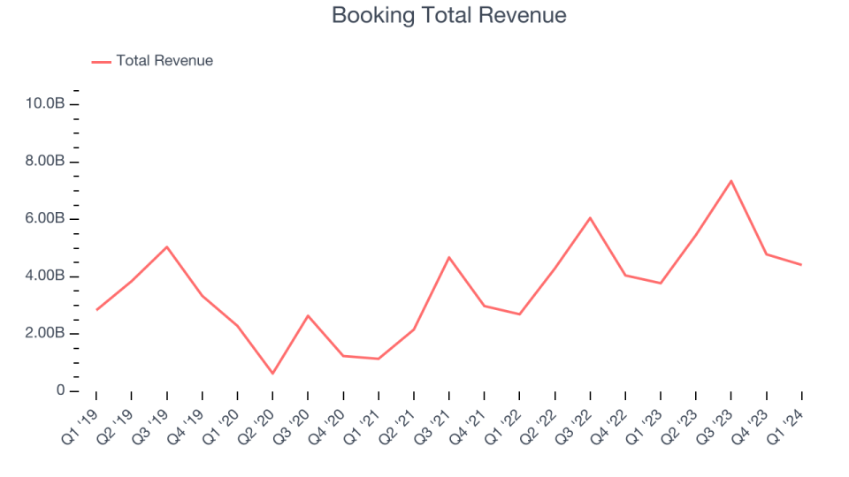 Booking Total Revenue