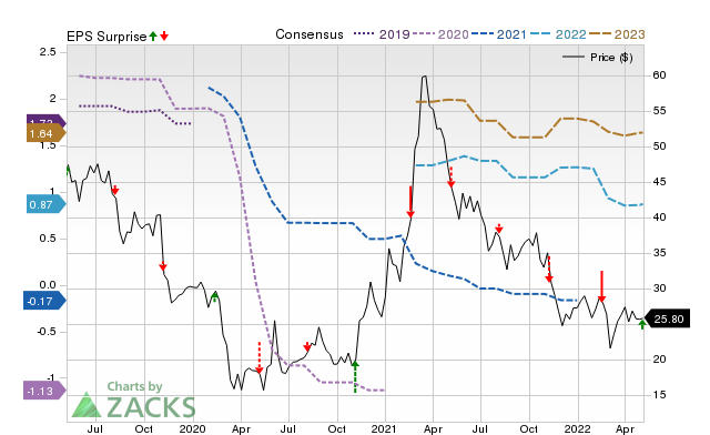 Zacks Price, Consensus and EPS Surprise Chart for TRIP