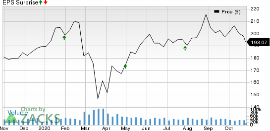 Visa Inc. Price and EPS Surprise