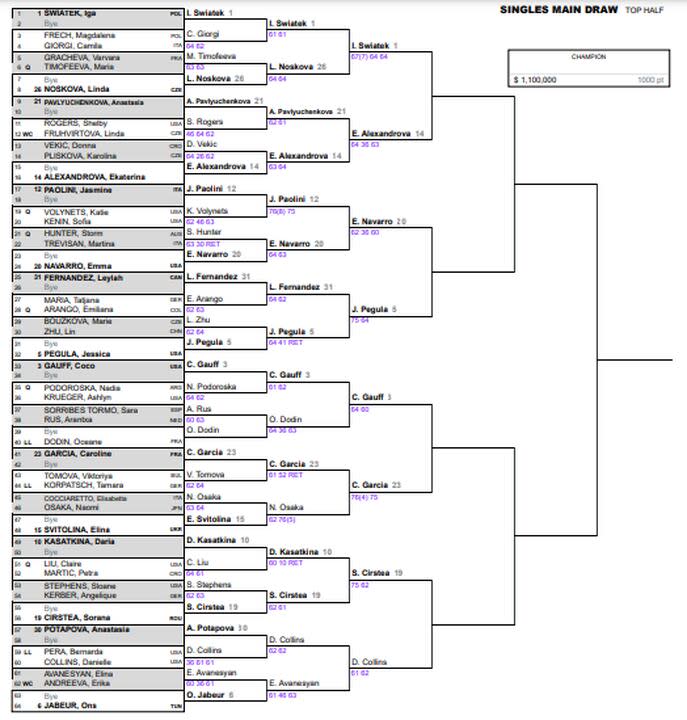 La parte alta del cuadro femenino del Masters 1000 de Miami