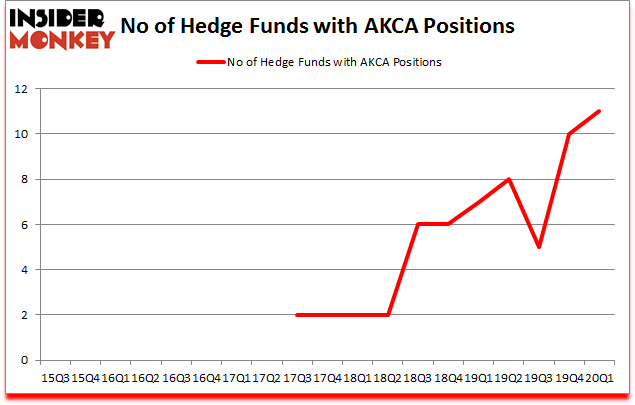 Is AKCA A Good Stock To Buy?