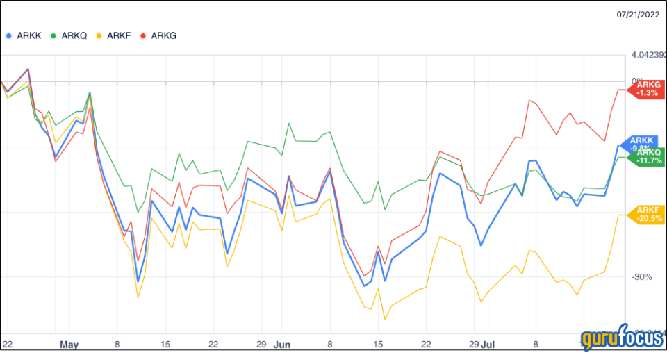 Is This the End for Cathie Wood as Ark Invest Closes Transparency ETF?