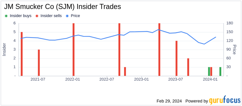 Director Tarang Amin Acquires Shares of JM Smucker Co (SJM)