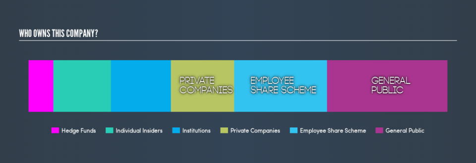 NasdaqGM:SNFC.A Ownership Summary, July 15th 2019