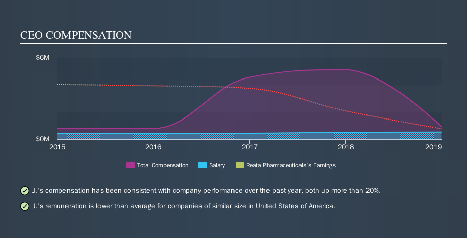 NasdaqGM:RETA CEO Compensation, October 8th 2019