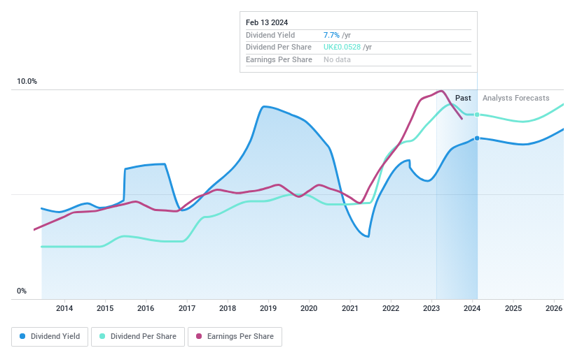 LSE:REC Dividend History as at Jun 2024