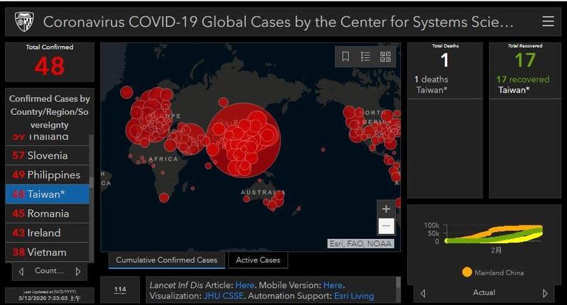 美國約翰霍普金斯大學的武漢肺炎疫情地圖11日將台灣名稱從「台北及周邊地區」改回「台灣」。（翻攝自全球武漢肺炎疫情地圖網頁）