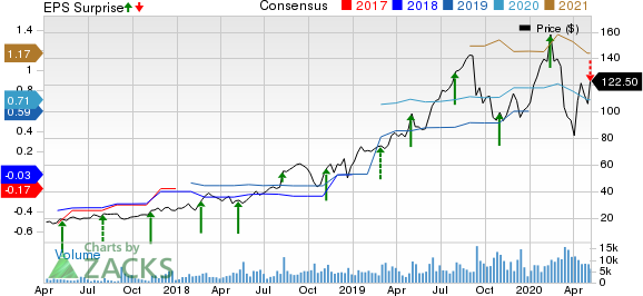 Alteryx Inc Price, Consensus and EPS Surprise