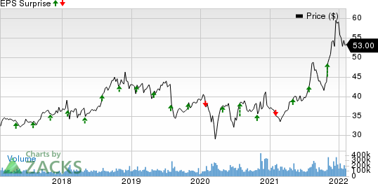 Pfizer Inc. Price and EPS Surprise