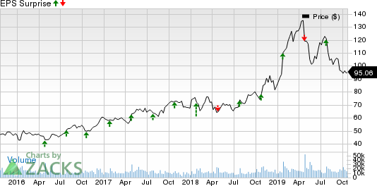 Xilinx, Inc. Price and EPS Surprise