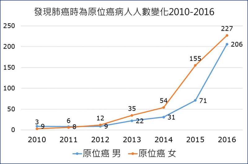 20190118-2010年至2016年被診斷出早期肺癌的患者從12人升至433人，從0.1%成長至3%。（取自王明鉅醫師臉書）