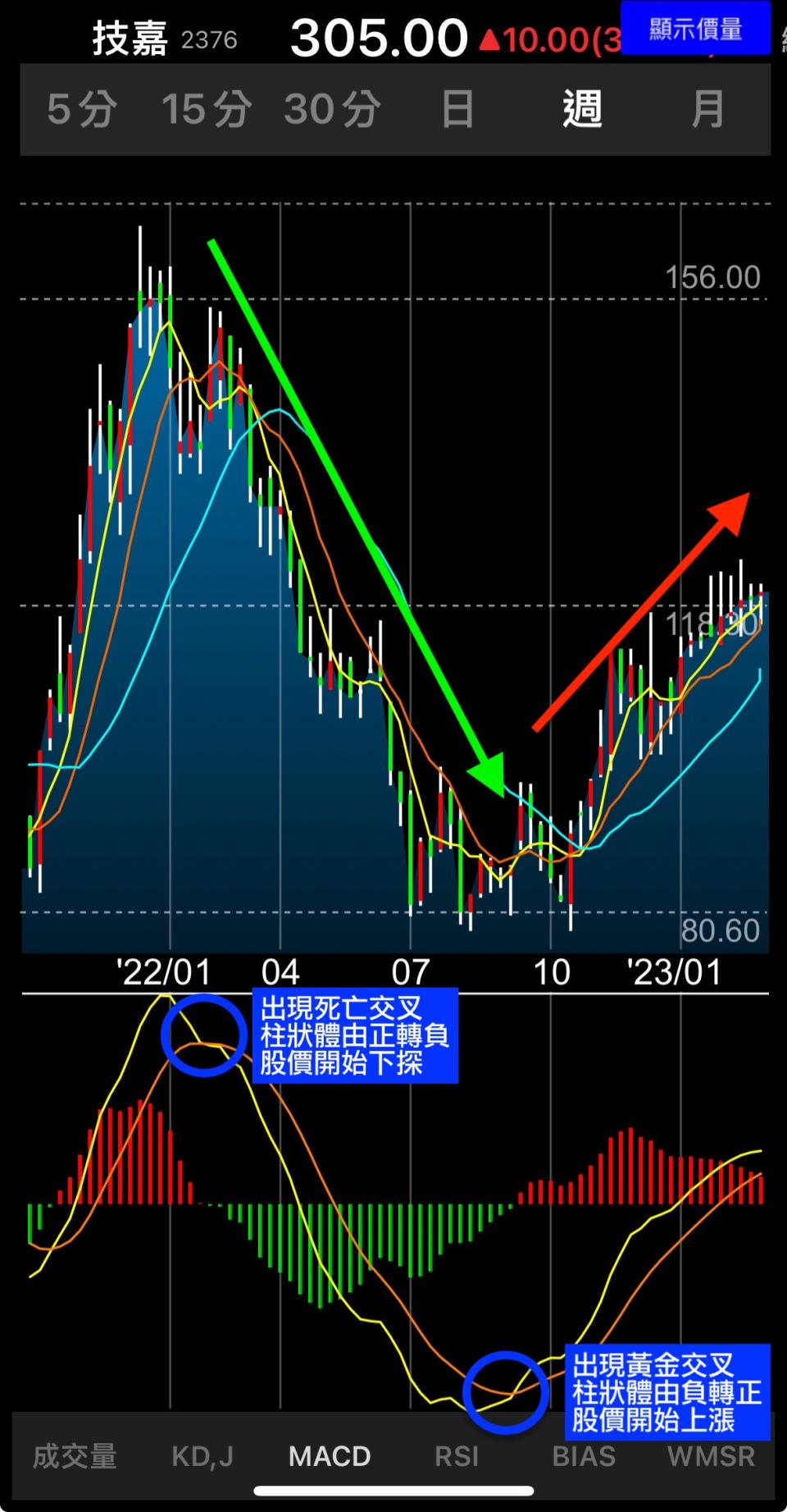 MACD 黃金交叉一般解讀為「買進訊號」﹔MACD 死亡交叉一般解讀為「賣出訊號」（圖片來源：Yahoo奇摩股市App）