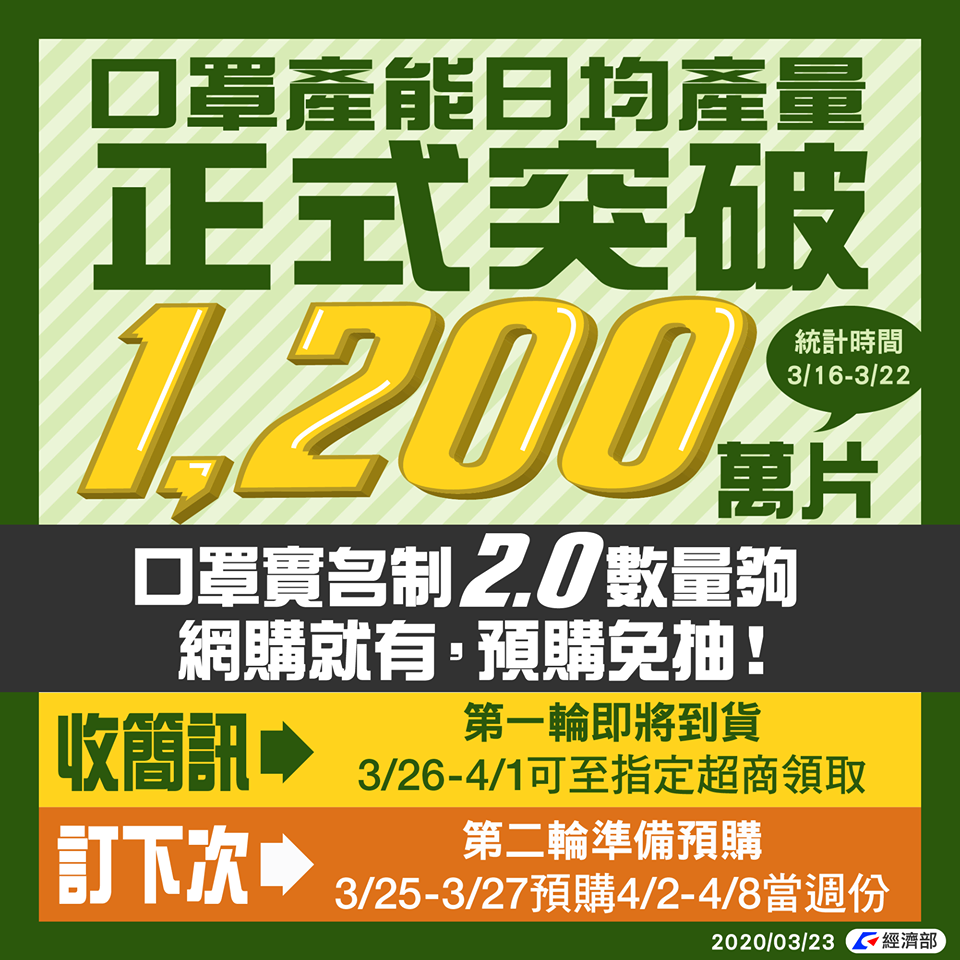 經濟部證實，台灣口罩產能正式突破1200萬片。（圖／摘自經濟部官方臉書）