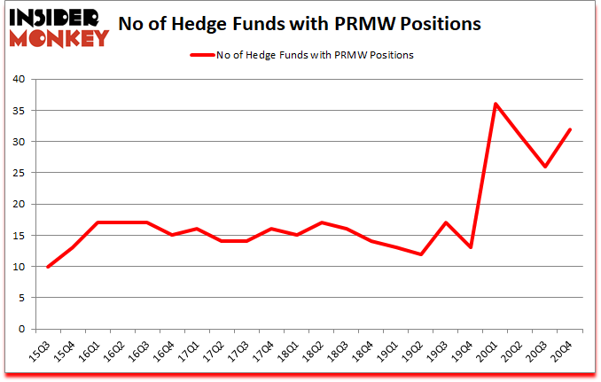 Is PRMW A Good Stock To Buy?