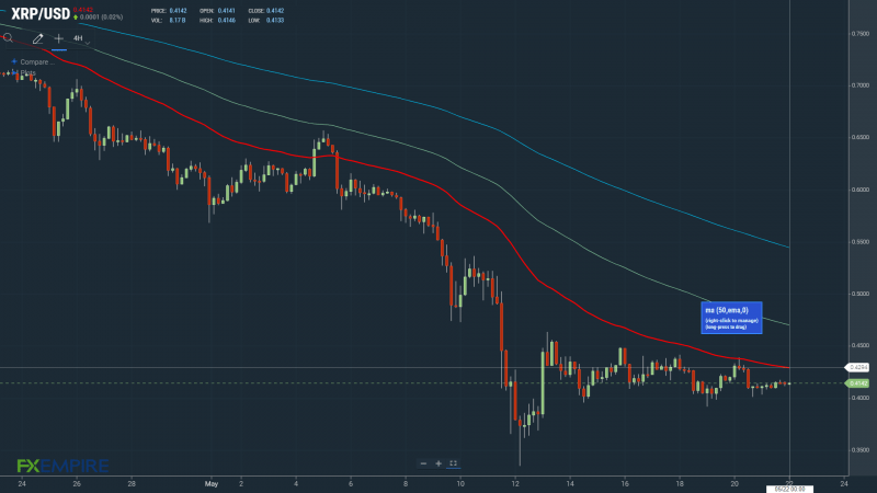 XRPUSD 220522 4-Hourly Chart