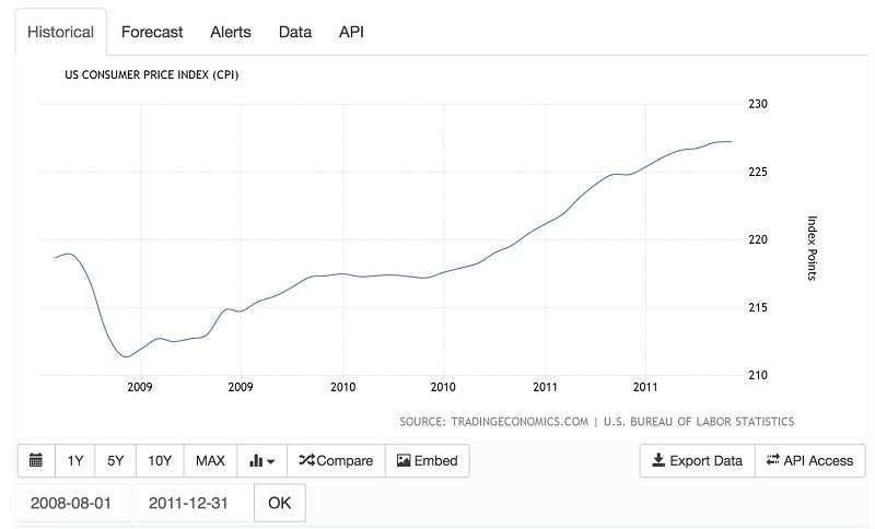 美國消費者物價指數（2008年8月到2011年12月）