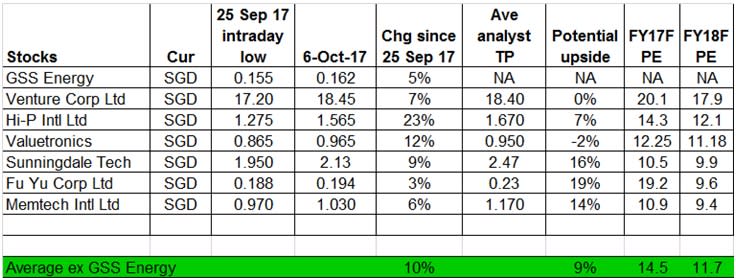 Source: Bloomberg and Ernest’s compilations 6 October 2017