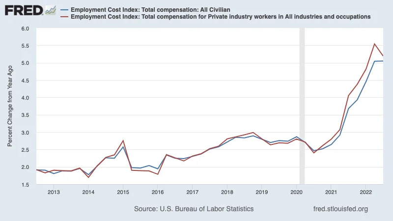 (Source: BLS, <a href="https://fred.stlouisfed.org/series/ECIALLCIV#" rel="nofollow noopener" target="_blank" data-ylk="slk:FRED" class="link ">FRED</a>)