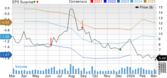 NIO Inc. Price, Consensus and EPS Surprise