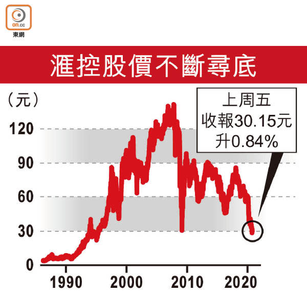 滙控股價不斷尋底